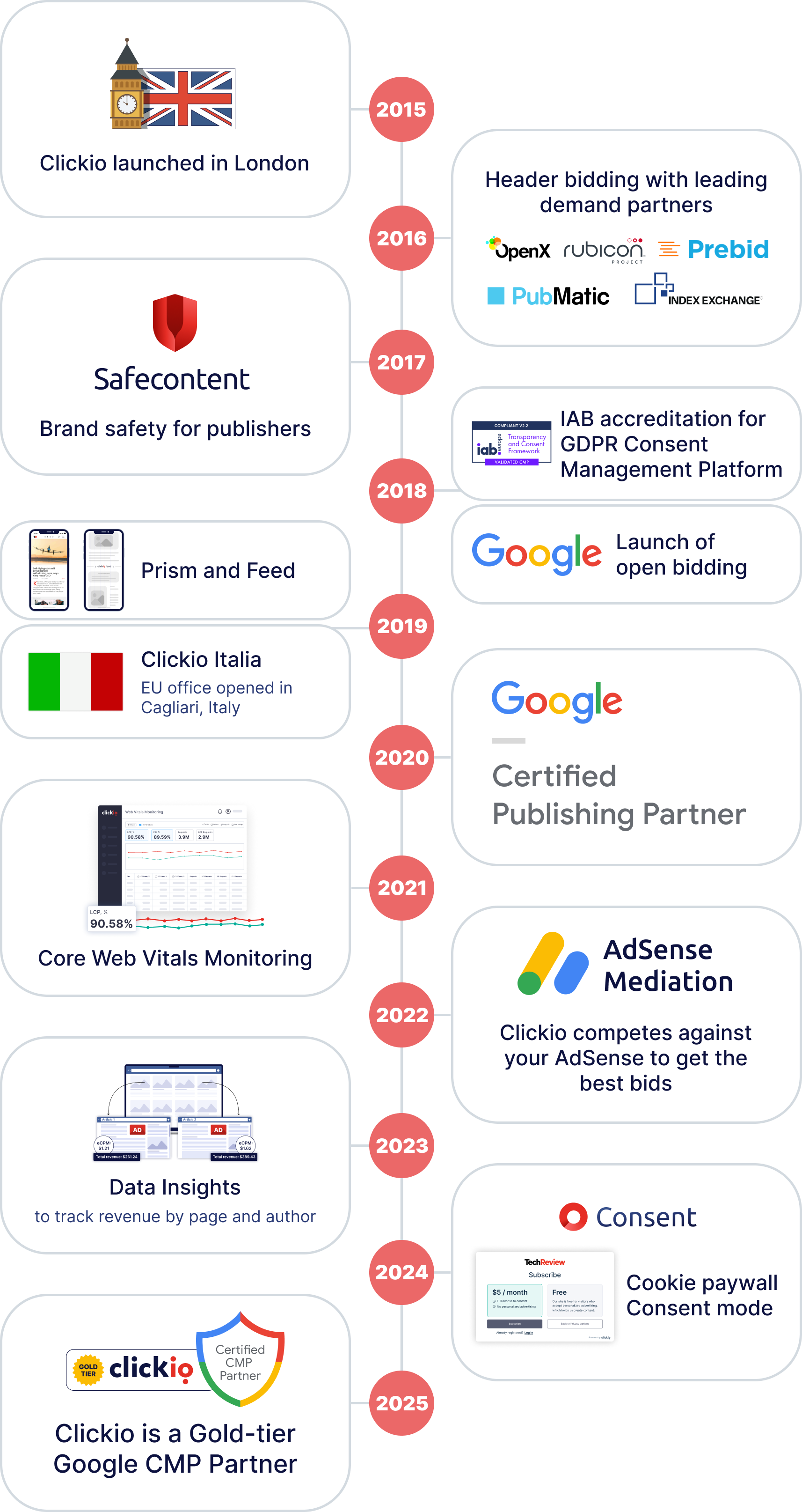 Clickio timeline 2015 to 2025: launched in London, header bidding, Safecontent, IAB accreditation, Prism and Feed, Clickio Italia, open bidding, Google Certified Publishing Partner, Core Web Vitals Monitoring, AdSense Mediation, Data Insights, Consent cookie paywall, Gold-tier Google CMP Partner.