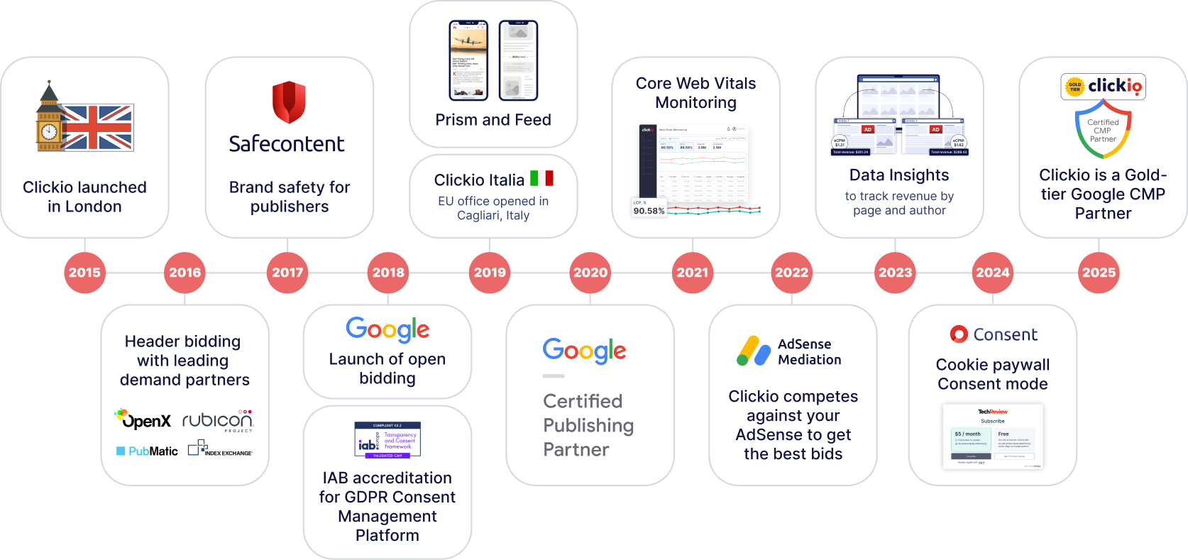 Clickio timeline 2015 to 2025: launched in London, header bidding, Safecontent, IAB accreditation, Prism and Feed, Clickio Italia, open bidding, Google Certified Publishing Partner, Core Web Vitals Monitoring, AdSense Mediation, Data Insights, Consent cookie paywall, Gold-tier Google CMP Partner.