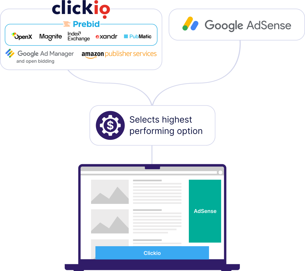 A demanda do Clickio Prebid e o Google AdSense alimentam um seletor que escolhe a opção de melhor desempenho exibida em um notebook