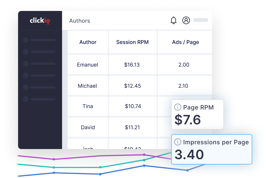 Report Data Insights di Clickio con Session RPM e annunci per pagina per autore, con evidenza di Page RPM e impressioni per pagina