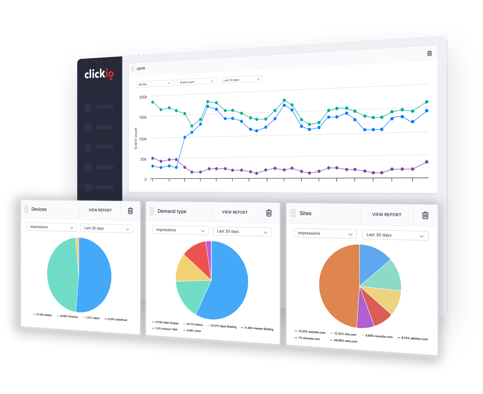 Dashboard della piattaforma Clickio con grafici a linee del conteggio degli eventi e grafici a torta di dispositivo, tipo di domanda e siti