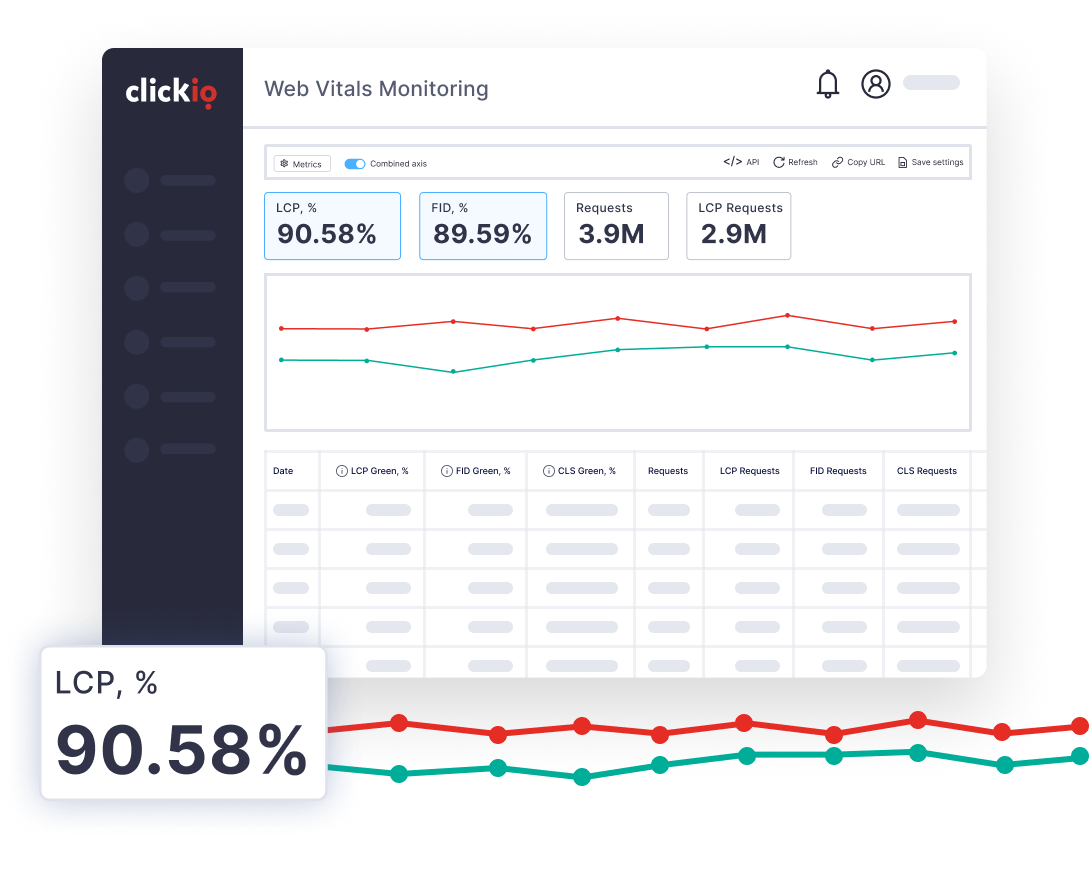 Painel de Clickio Web Vitals Monitoring com um gráfico de linhas de LCP por página