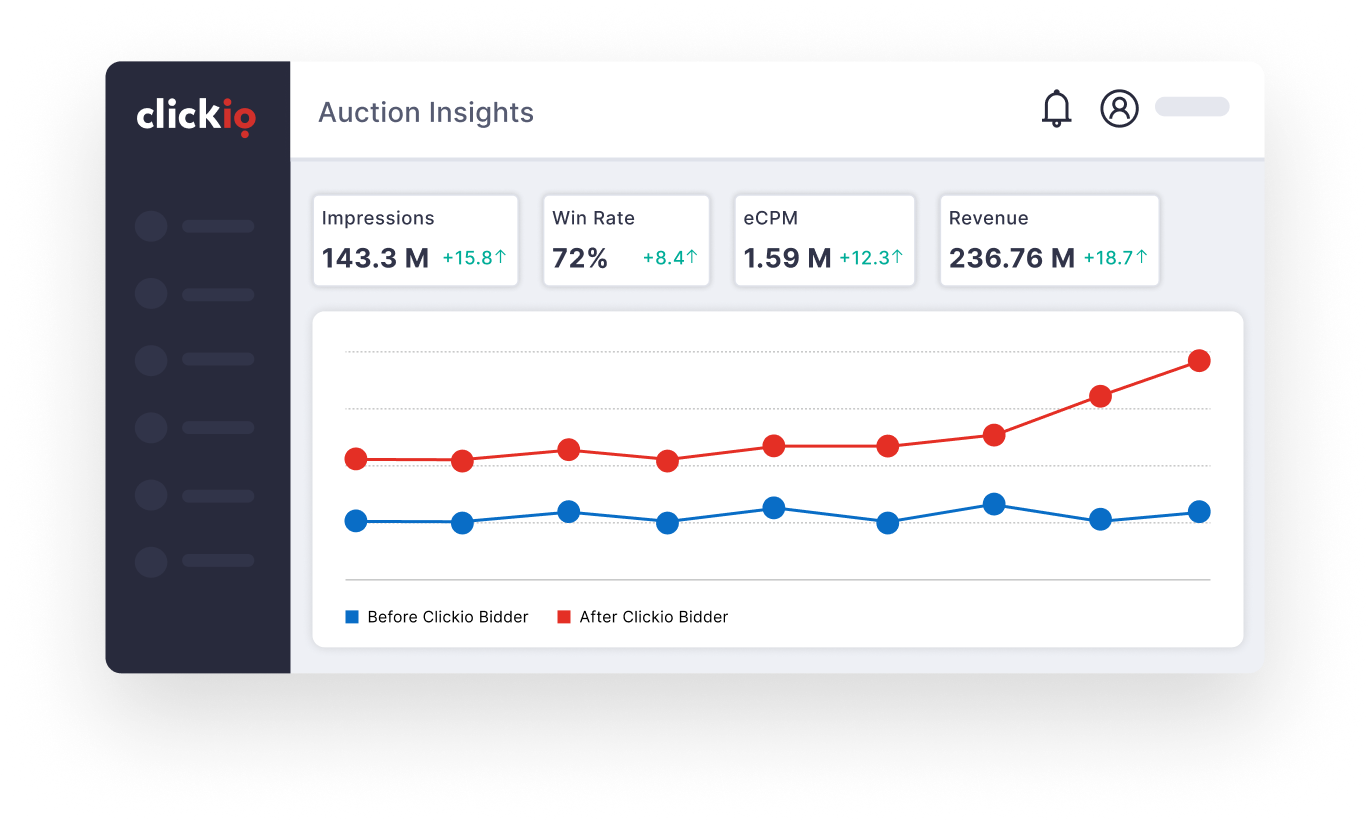 Auction Insights dashboard comparing metrics before and after Clickio Bidder: Impressions 143.3M, Win Rate 72%, eCPM 1.59M, Revenue 236.76M