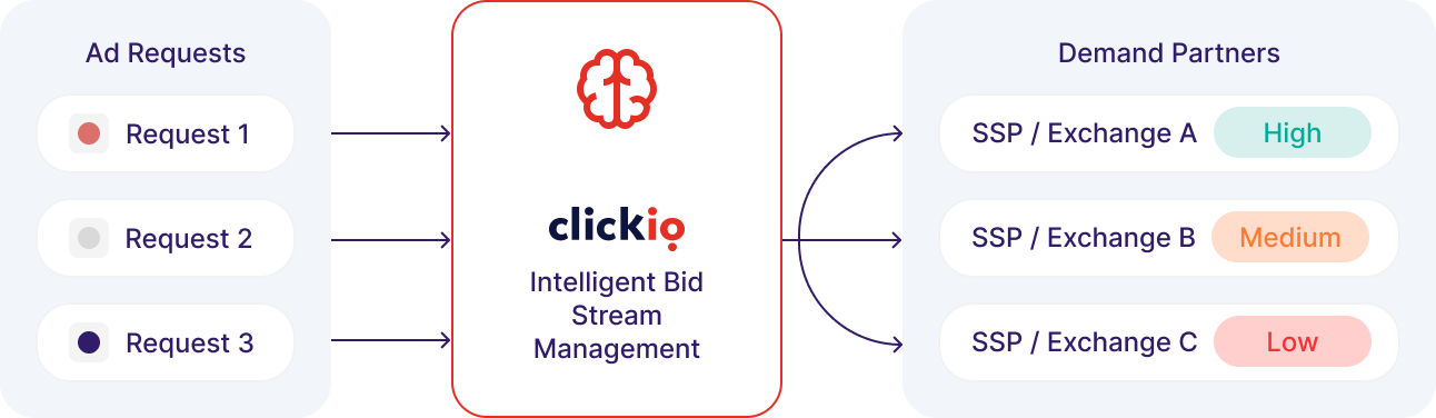 Diagrama: as solicitações de anúncios fluem através da gestão inteligente do fluxo de lances da Clickio para parceiros de demanda classificados como Alto, Médio e Baixo