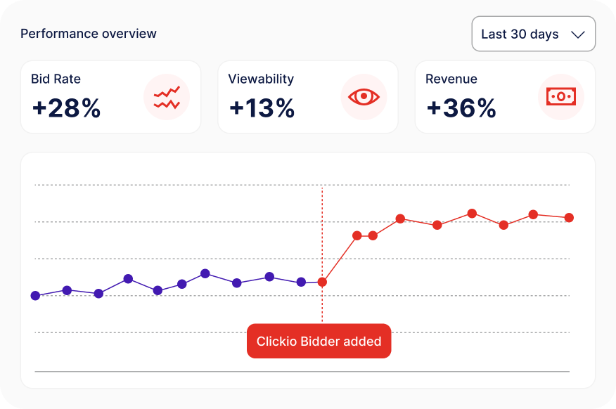 Performance overview dashboard: Bid Rate +28%, Viewability +13%, Revenue +36%, with a chart rising after Clickio Bidder is added