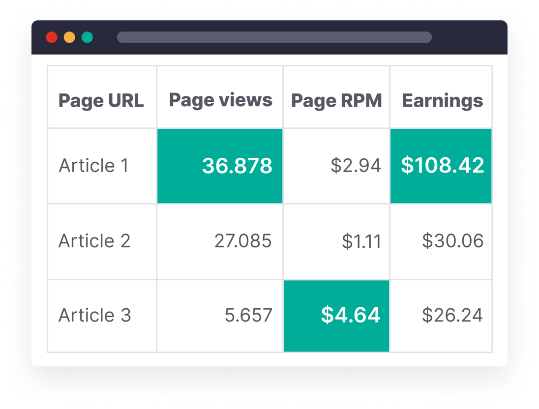 Tabla del panel que muestra la URL de la página, las páginas vistas, el Page RPM y las ganancias de tres artículos