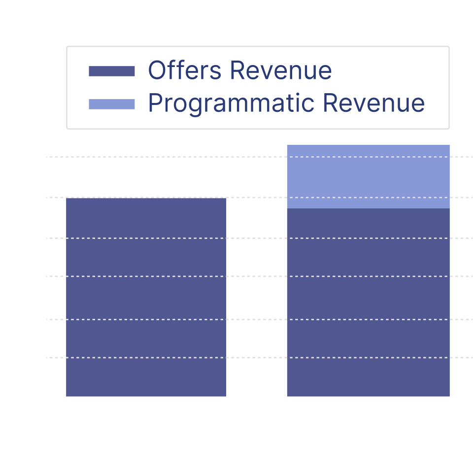 Revenue Breakdown chart comparing Offers Only with Offers plus Programmatic revenue