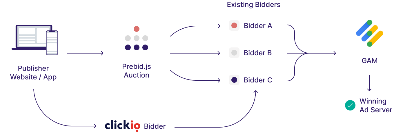 Clickio Bidder aggiunto a un'asta Prebid.js esistente che alimenta Google Ad Manager