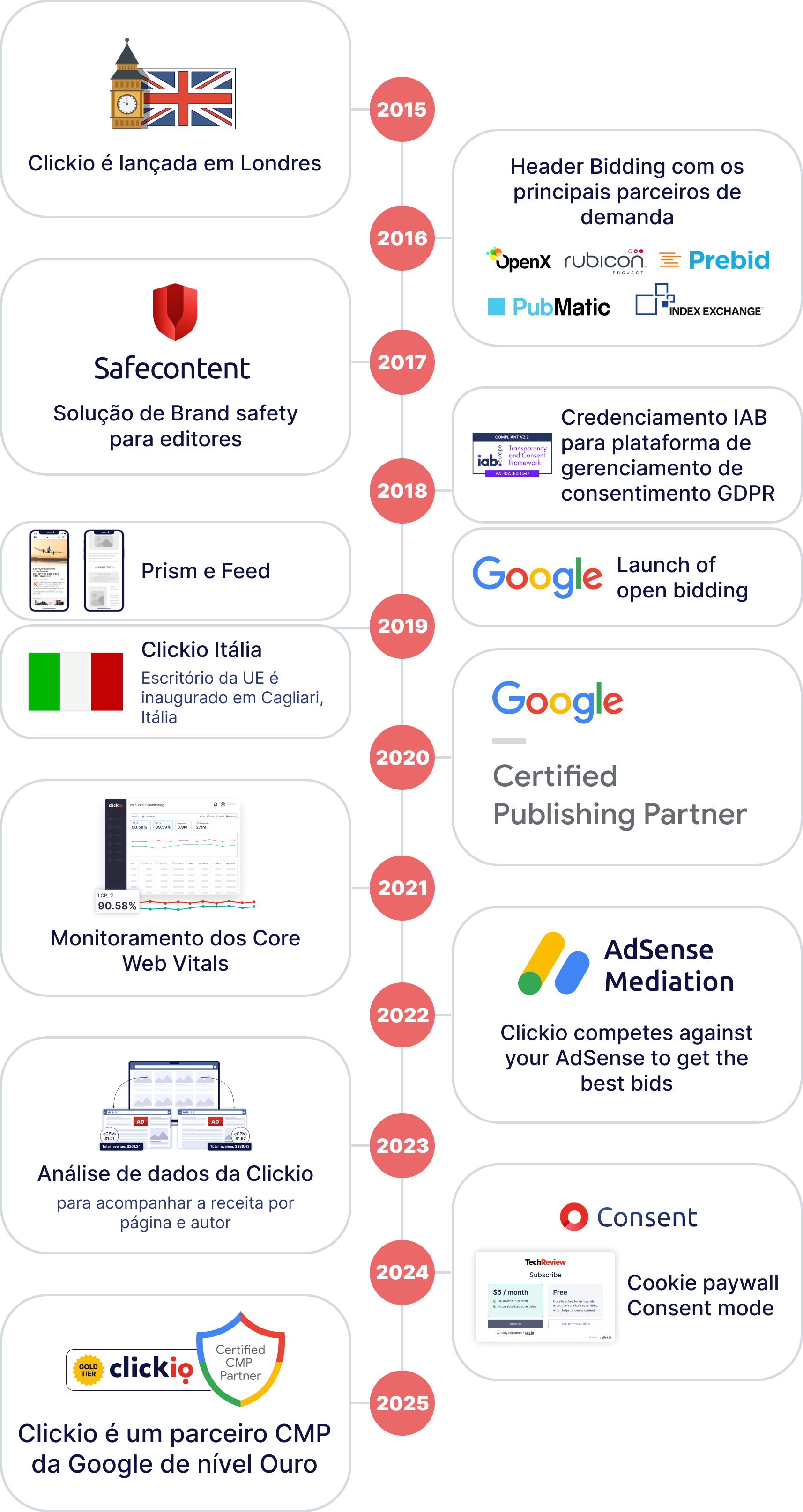 Linha do tempo da Clickio de 2015 a 2025: a Clickio foi fundada em Londres; Header bidding com parceiros de demanda; Safecontent, Brand Safety para publishers; Acreditação do IAB para a plataforma de gestão de consentimento do GDPR; Prism e Feed; Lançamento do Open bidding; Clickio Itália, escritório europeu aberto em Cagliari, Itália; Google Certified Publishing Partner; Monitoramento dos Core Web Vitals; Mediação do AdSense; Data insights; Paywall de cookies e Consent mode; a Clickio é um parceiro CMP Gold do Google.