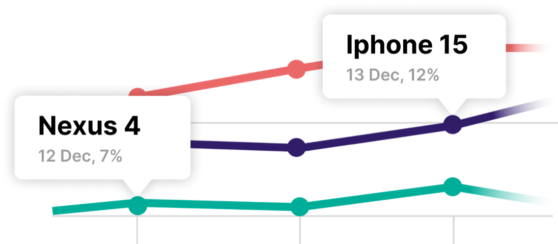 Line chart comparing Web Vitals across devices, with Nexus 4 and Iphone 15 data tooltips